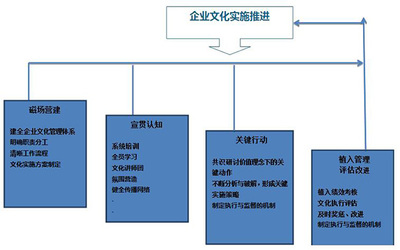 企業(yè)文化建設與管理咨詢 構筑組織靈魂與競爭優(yōu)勢